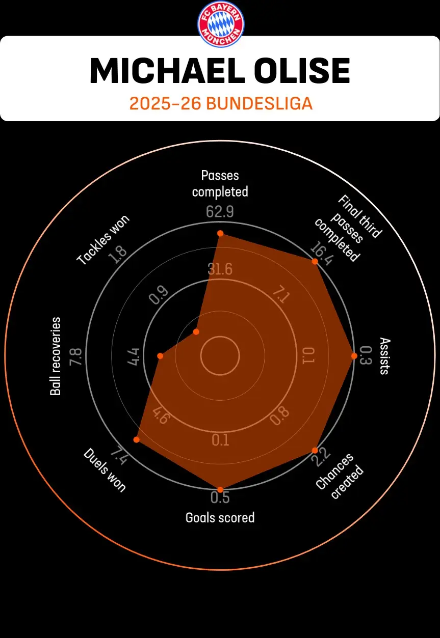 Michael Olise's 2025-26 Bundesliga stats